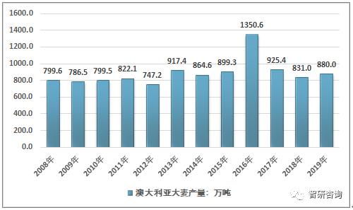 对澳进口大麦产品征收反倾销税和反补贴税正式实施 附中澳两国大麦种植业现状及中澳大麦贸易概况